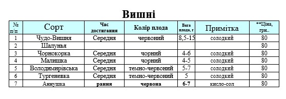 Актуальний прайс на вишні