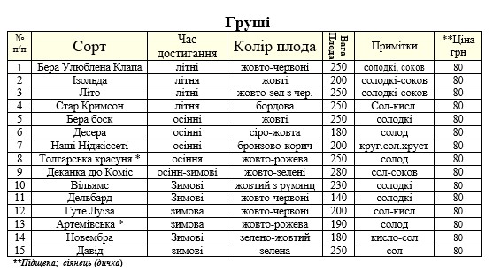 Актуальний прайс на груші