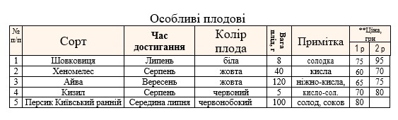 Актуальний прайс на особливі плодові