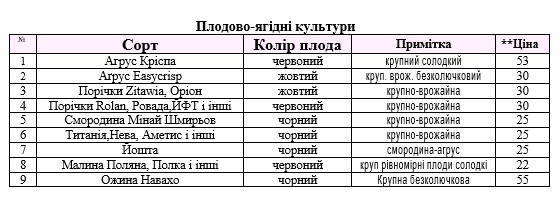 Актуальний прайс на плодово-ягідні